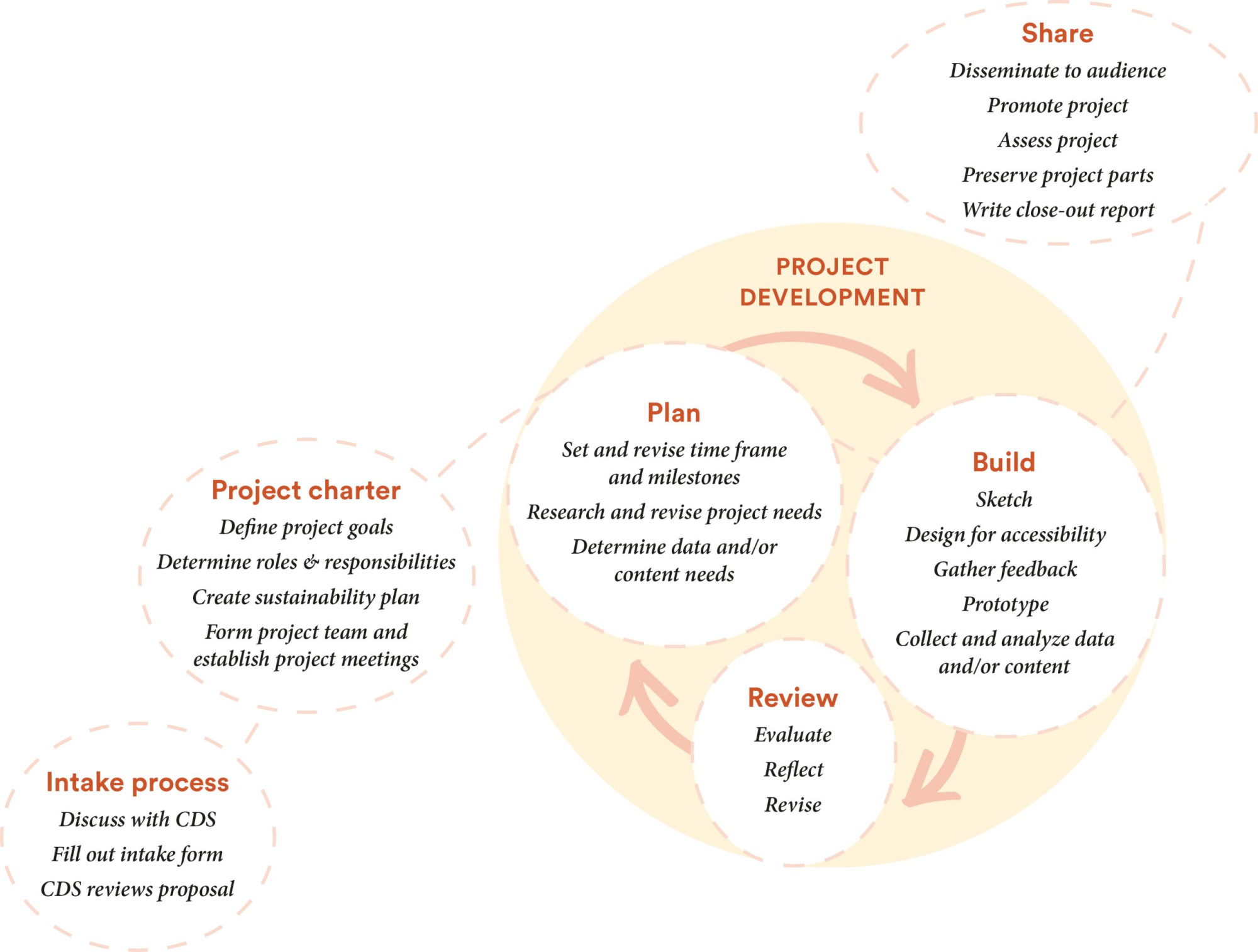 CDS Project Development Workflow Diagram